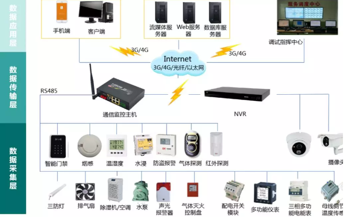 變電站(所)、配電室智能綜合監(jiān)控系統(tǒng)(輕松實(shí)現(xiàn)變電站(所)、配電室綜合監(jiān)控的智能化、集約化管控)