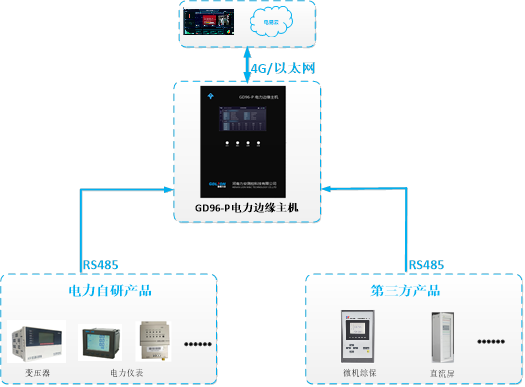 GD96-P電力邊緣主機(jī)組網(wǎng)
