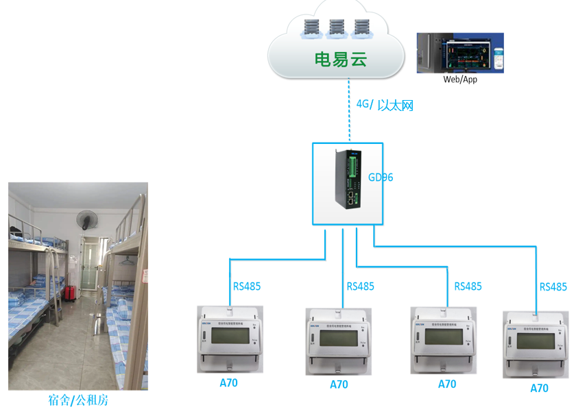 宿舍智能用電管理系統(tǒng)(集體宿舍預(yù)付費(fèi)安全用電管理系統(tǒng))